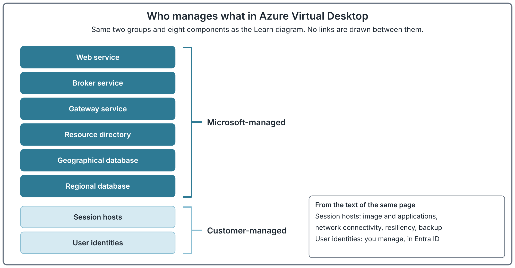 A stack of eight boxes with two braces. Microsoft-managed: web service, broker service, gateway service, resource directory, geographical database and regional database. Customer-managed: session hosts and user identities. A note lists what the customer manages, from the text of the same page.