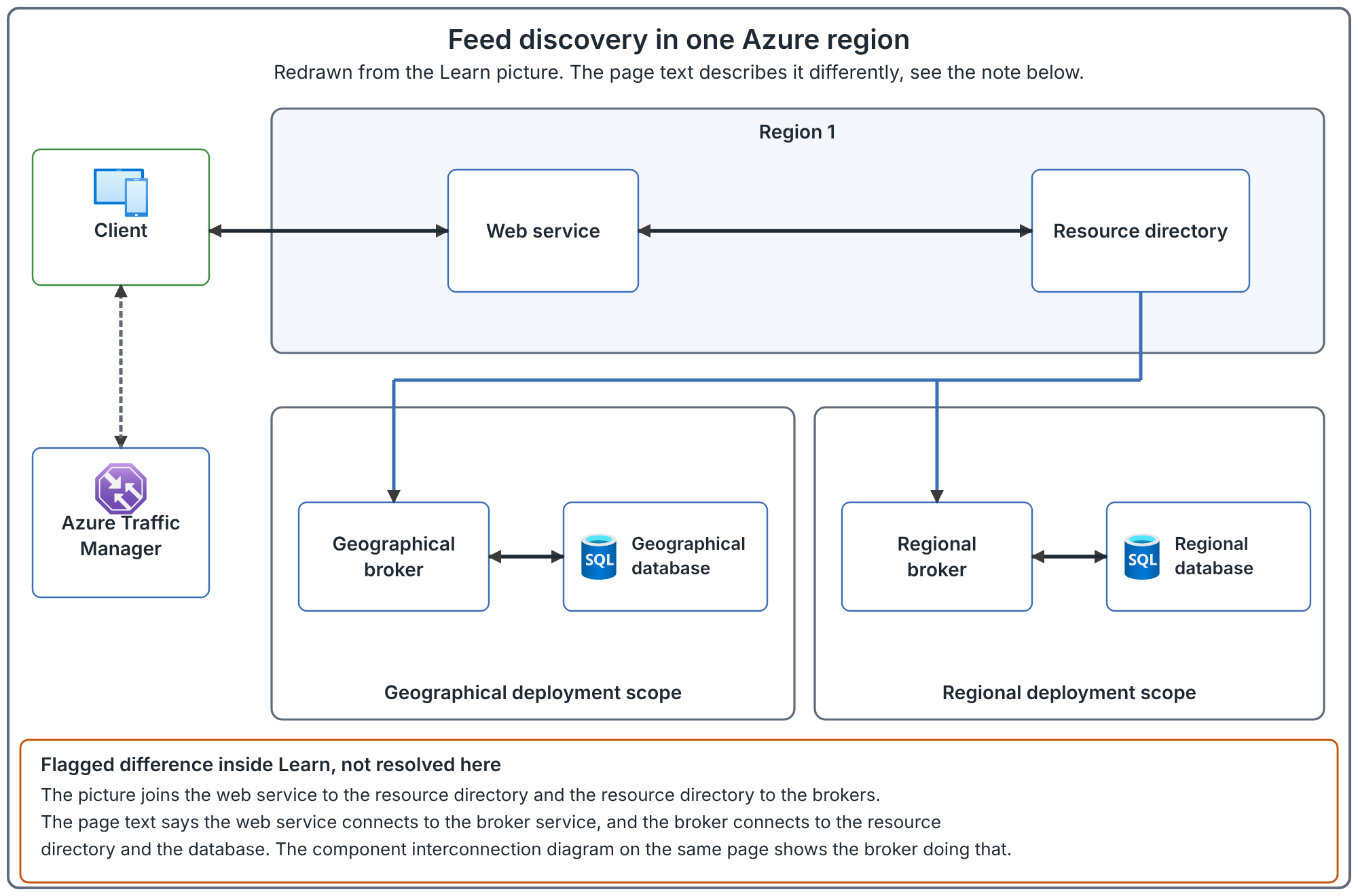 Diagram of feed discovery in one Azure region, redrawn from Learn. Inside a box labelled Region 1, a client and the web service are joined by a two-way arrow, and the web service and the resource directory are joined by a two-way arrow. A dashed two-way link joins the client and Azure Traffic Manager. Below, a geographical deployment scope box and a regional deployment scope box each hold a broker joined by a two-way arrow to its database, and one line from the resource directory leads to both brokers.
