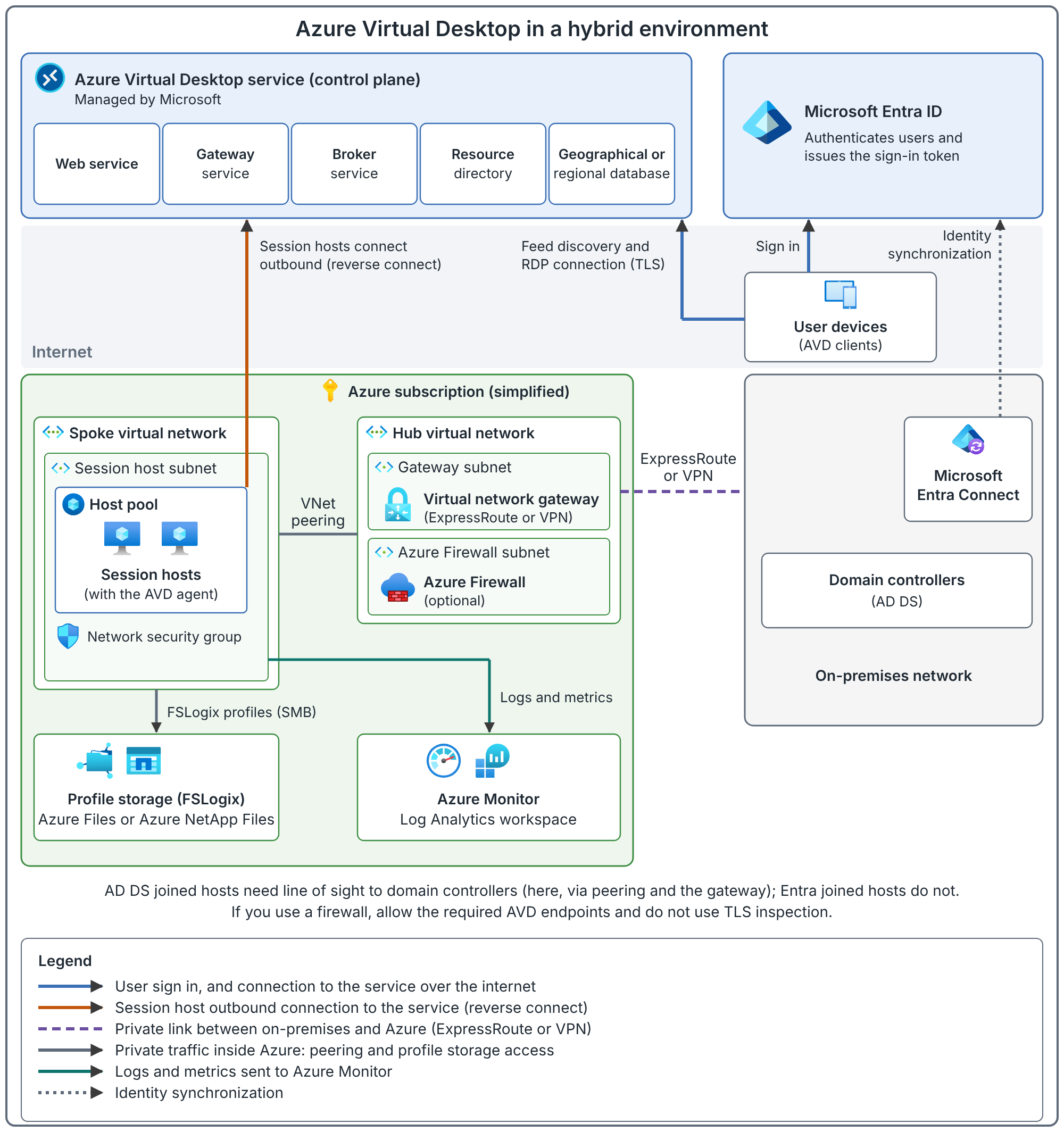 Diagram of a hybrid Azure Virtual Desktop setup. At the top, the Microsoft-managed Azure Virtual Desktop service with its web service, gateway service, broker service, resource directory and geographical or regional database, next to Microsoft Entra ID. In an internet band, user devices sign in to Microsoft Entra ID and connect to the service. A simplified Azure subscription frame holds a spoke virtual network with a session host subnet, a network security group and a host pool of session hosts, a hub virtual network with a gateway subnet and an optional Azure Firewall subnet joined to the spoke by peering, profile storage in Azure Files or Azure NetApp Files, and Azure Monitor with a Log Analytics workspace. An on-premises network on the right holds Microsoft Entra Connect and domain controllers, and connects to the hub by ExpressRoute or VPN. Session hosts connect outbound to the service.