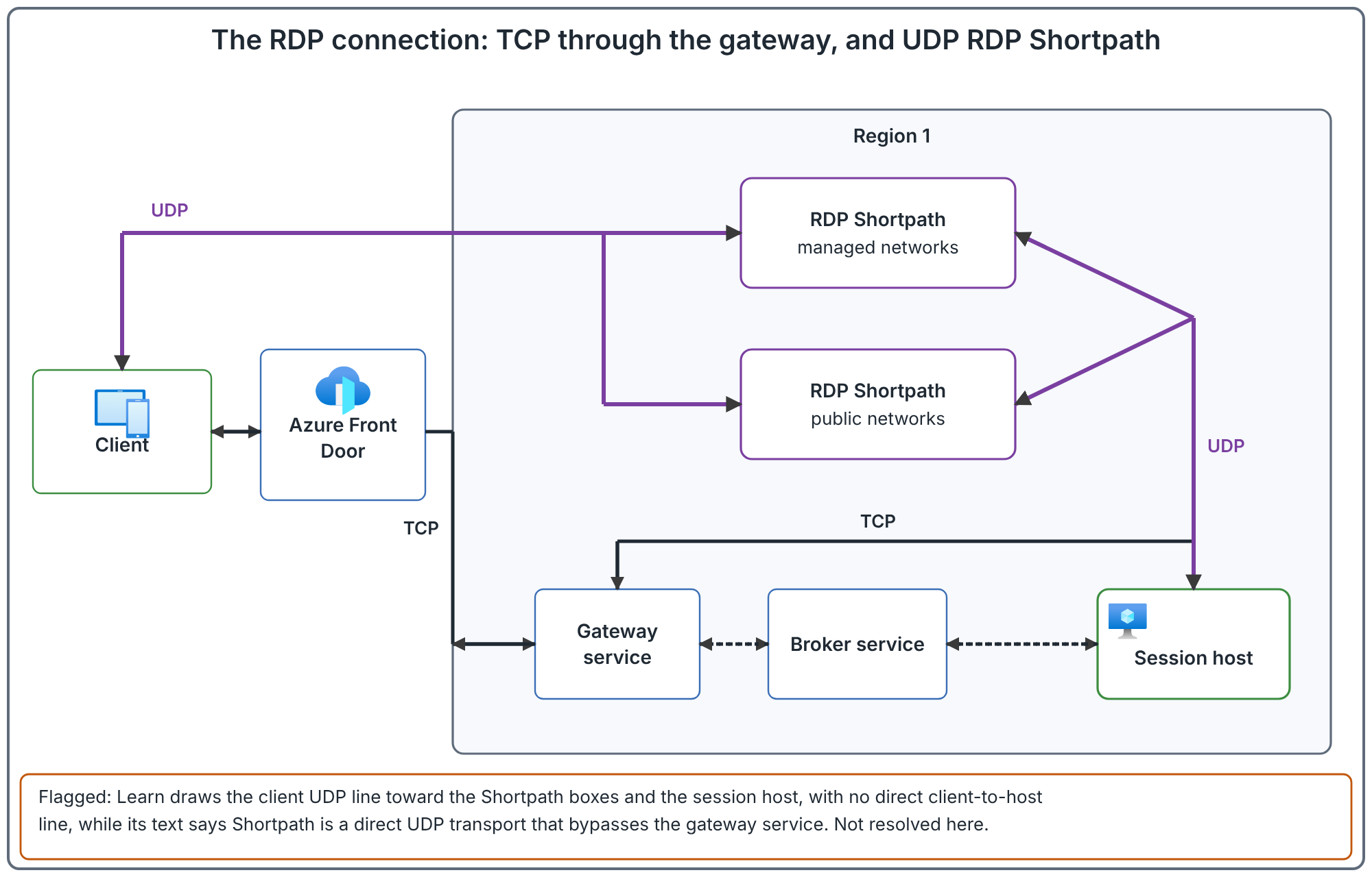 Diagram of the RDP connection, redrawn from Learn. A client and Azure Front Door are joined by a two-way arrow, and Azure Front Door joins the gateway service by a two-way TCP link. In a box labelled Region 1 are the gateway service, the broker service and the session host, joined by dotted two-way links, with a two-way TCP link between the gateway service and the session host. Two RDP Shortpath boxes, for managed and public networks, also sit in Region 1, with UDP lines from the client and the session host.