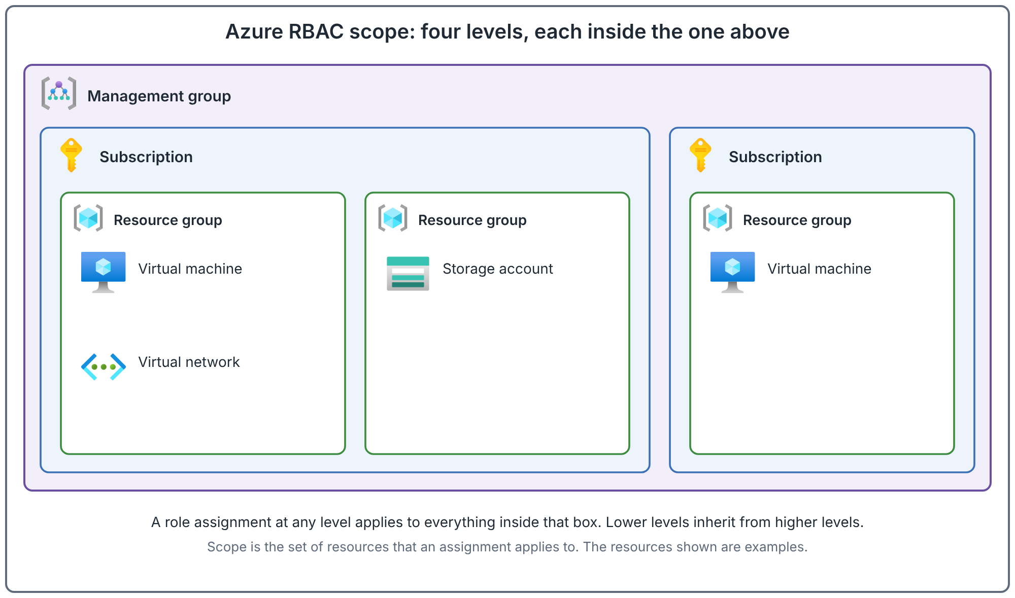 Nested boxes with four levels: a management group contains two subscriptions, the subscriptions contain three resource groups, and the resource groups contain a virtual machine, a virtual network, a storage account and another virtual machine.