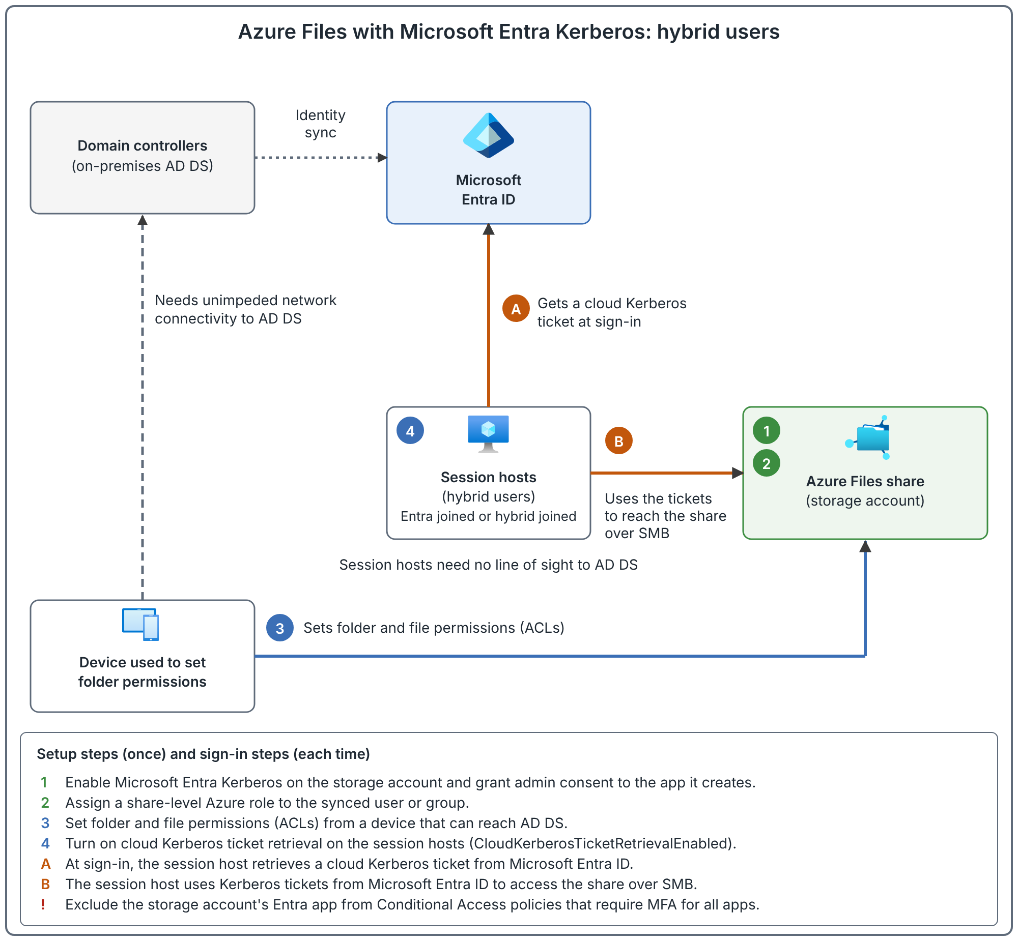Diagram: on-premises domain controllers sync identities to Microsoft Entra ID. Four numbered setup steps: enable Microsoft Entra Kerberos on the storage account and grant admin consent, assign a share-level role, set folder and file permissions from a device that can reach AD DS, and turn on cloud Kerberos ticket retrieval on the session hosts. At sign-in, the session host gets a cloud Kerberos ticket from Microsoft Entra ID (A) and uses the tickets to access the Azure Files share over SMB (B). A note says to exclude the storage account's Entra app from Conditional Access policies that require MFA for all apps.