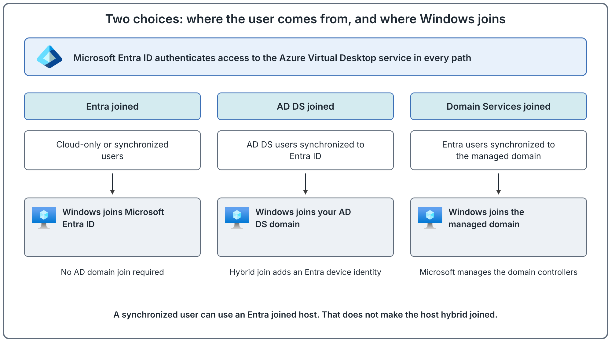 Diagram with three columns: Entra joined, AD DS joined and Domain Services joined. Each column shows where the users come from and what Windows joins, under a banner saying Entra ID authenticates access to the AVD service in every path