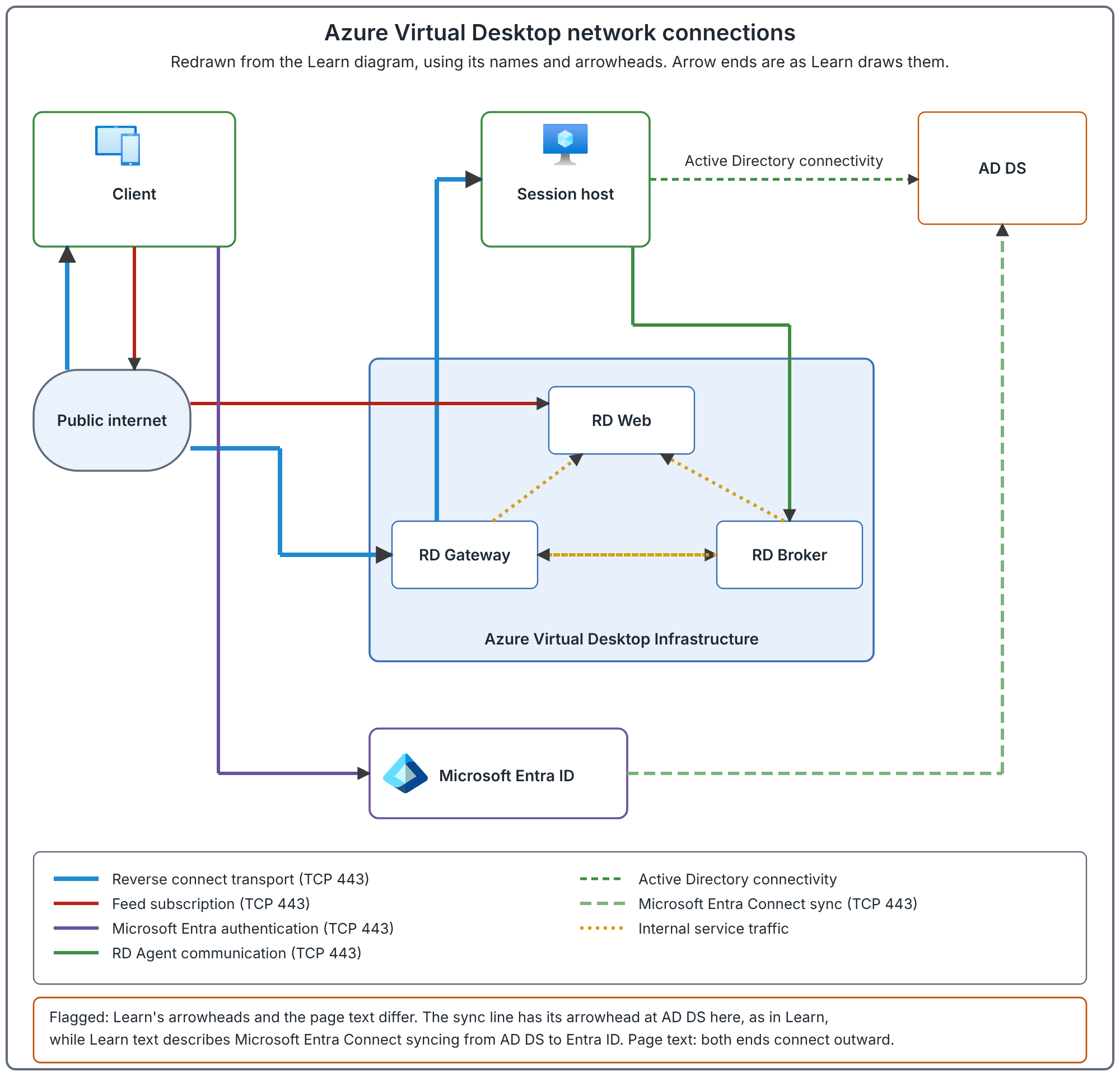 Diagram redrawn from Learn. A client, a session host and AD DS at the top, a public internet cloud, and a box named Azure Virtual Desktop Infrastructure holding RD Web, RD Gateway and RD Broker with Microsoft Entra ID below it. Lines are labelled reverse connect transport, feed subscription, Microsoft Entra authentication, RD Agent communication, Active Directory connectivity, Microsoft Entra Connect sync and internal service traffic.