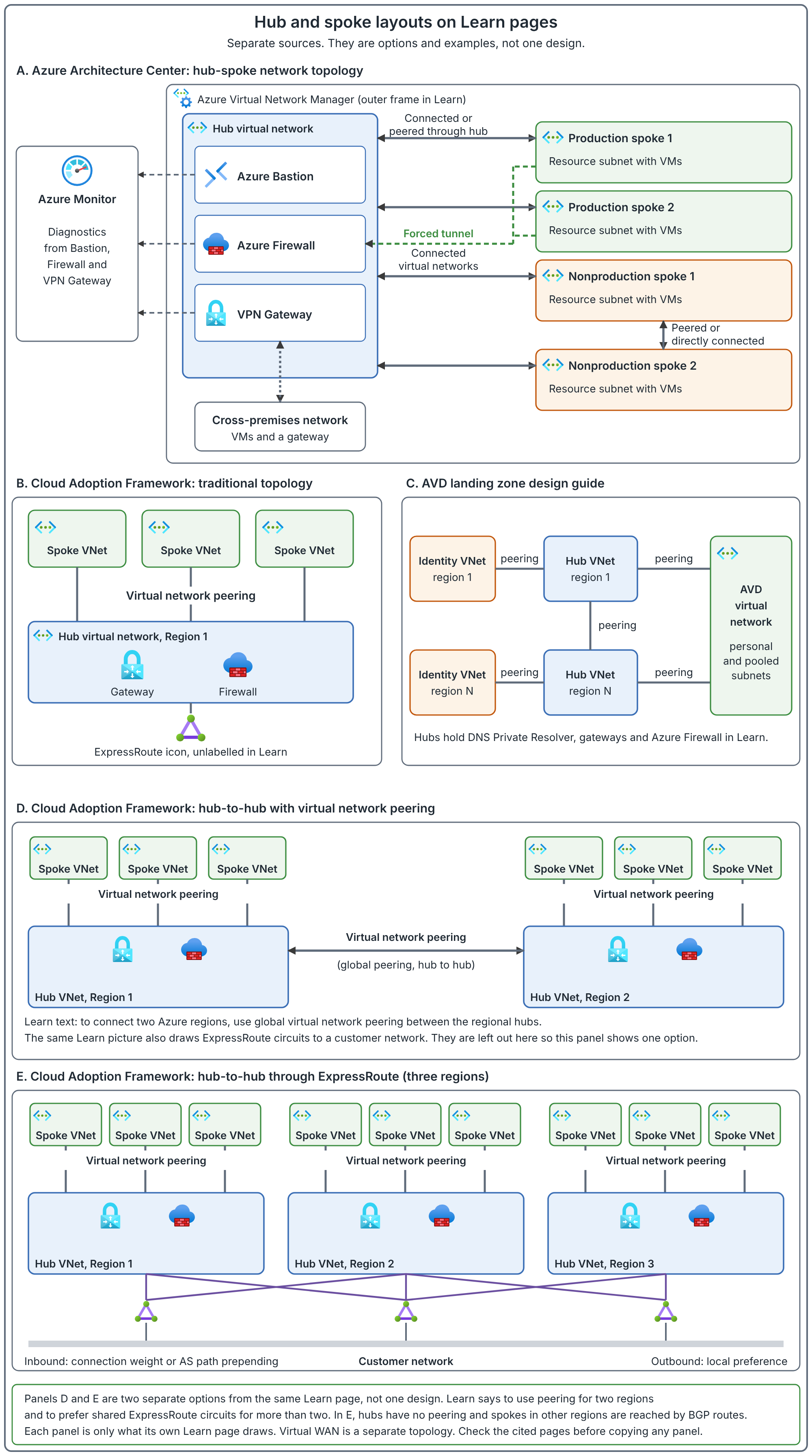 Five separate panels redrawn from Learn pages. A: a hub virtual network with Azure Bastion, Azure Firewall and a VPN gateway, a cross-premises network, Azure Monitor diagnostics, two production spokes and two nonproduction spokes connected to the hub, forced tunnel lines from the production spokes to the firewall, and a link between the two nonproduction spokes. B: three spokes each peered to one hub with a gateway and a firewall. C: two regional hubs peered to each other, an identity network per region peered to its hub, and one AVD virtual network peered to both hubs. D: two regional hubs, each with three peered spokes, connected to each other by virtual network peering. E: three regional hubs, each with three peered spokes, with no peering between the hubs and each hub connected to ExpressRoute circuits that join a customer network.