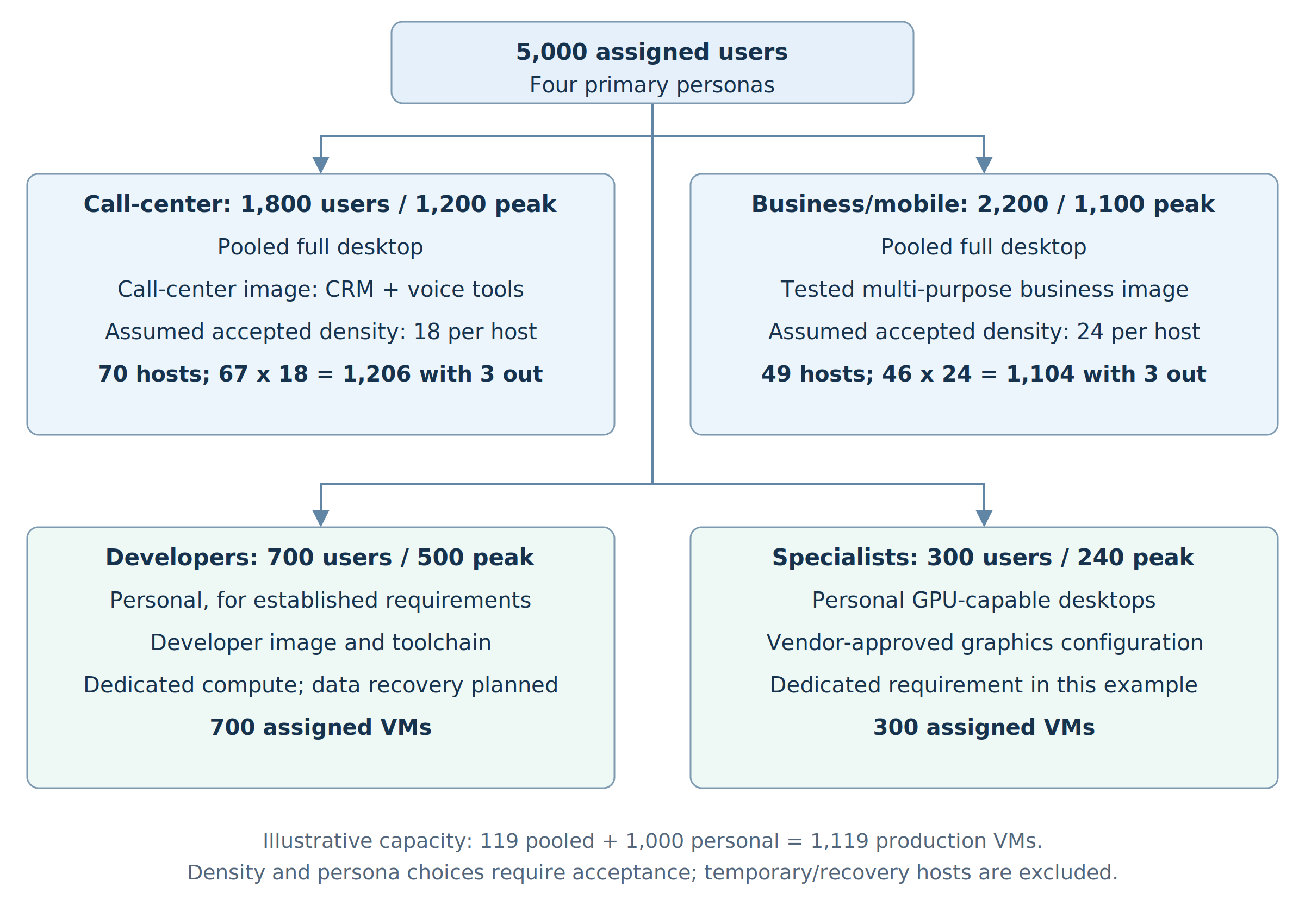 Four personas for 5,000 users: call-center 1,800 users and 70 pooled hosts, business and mobile 2,200 users and 49 pooled hosts, developers 700 personal VMs, specialists 300 personal GPU-capable VMs, 1,119 production VMs in total