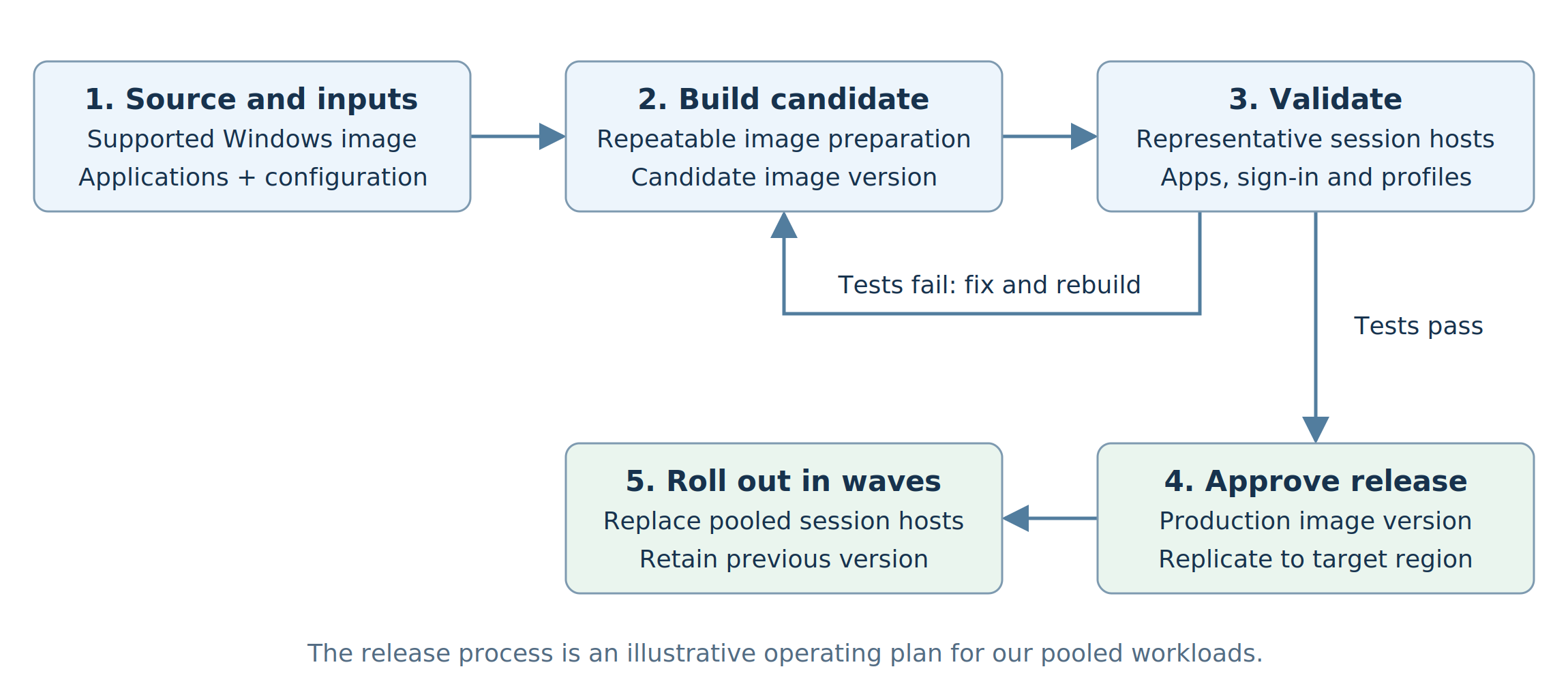 Five-step image release: source and inputs, build candidate, validate, approve release, roll out in waves, with failed tests looping back to the build