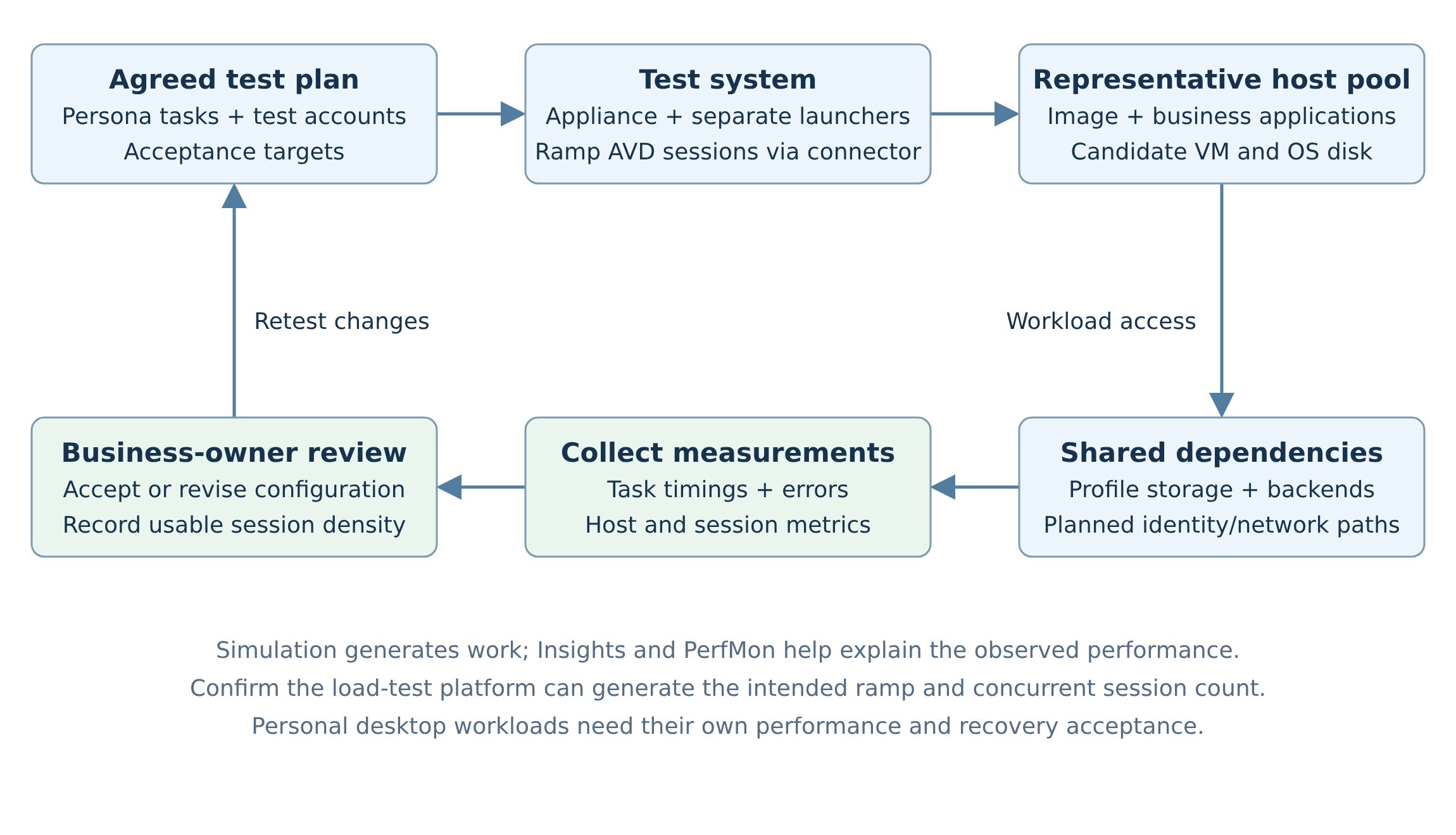 Load-test loop: agreed test plan, test system, representative host pool, shared dependencies, measurements, business-owner review, then retest