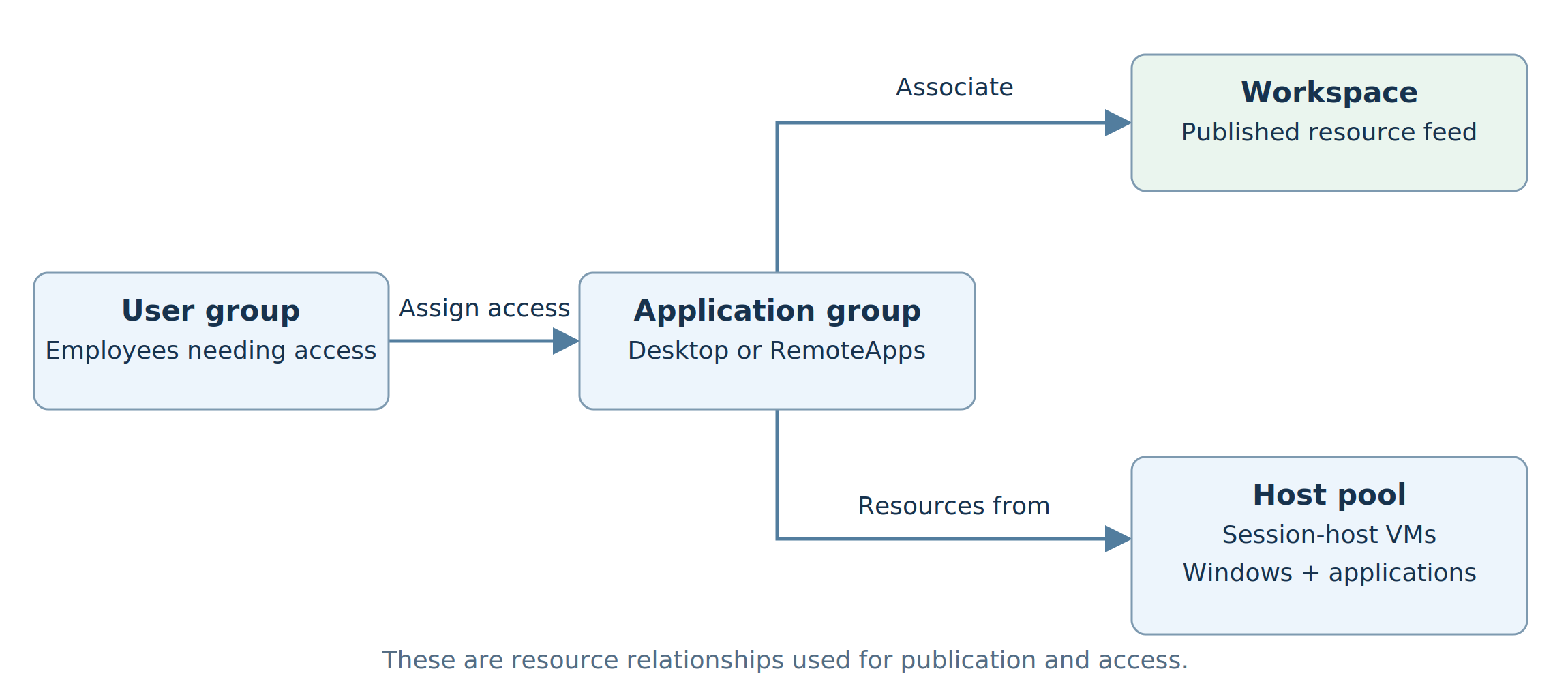 Flow from a user group, through an application group offering a desktop or RemoteApps, to a workspace feed and a host pool of session-host VMs