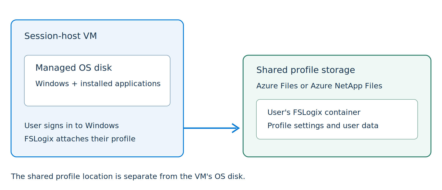 A session-host VM with a managed OS disk, and an arrow to shared profile storage on Azure Files or Azure NetApp Files holding the user's FSLogix container