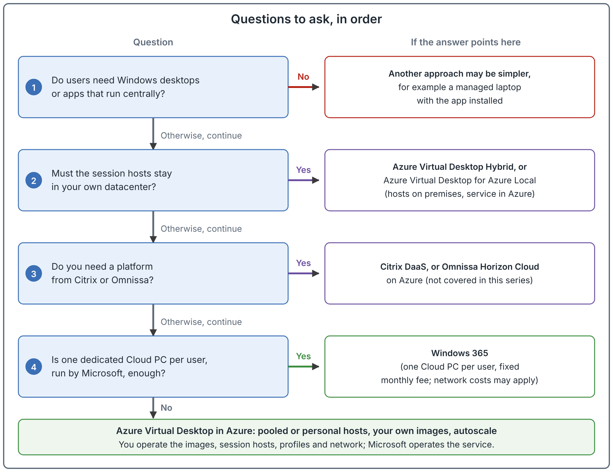Flow diagram with four numbered questions on the left and the option each answer points to on the right. 1: do users need Windows desktops or apps that run centrally; if not, another approach may be simpler. 2: must session hosts stay in your datacenter; if yes, Azure Virtual Desktop Hybrid or for Azure Local. 3: do you need a platform from Citrix or Omnissa; if yes, Citrix DaaS or Omnissa Horizon Cloud. 4: is one dedicated Cloud PC per user enough; if yes, Windows 365. If none apply, Azure Virtual Desktop in Azure, with pooled or personal hosts.