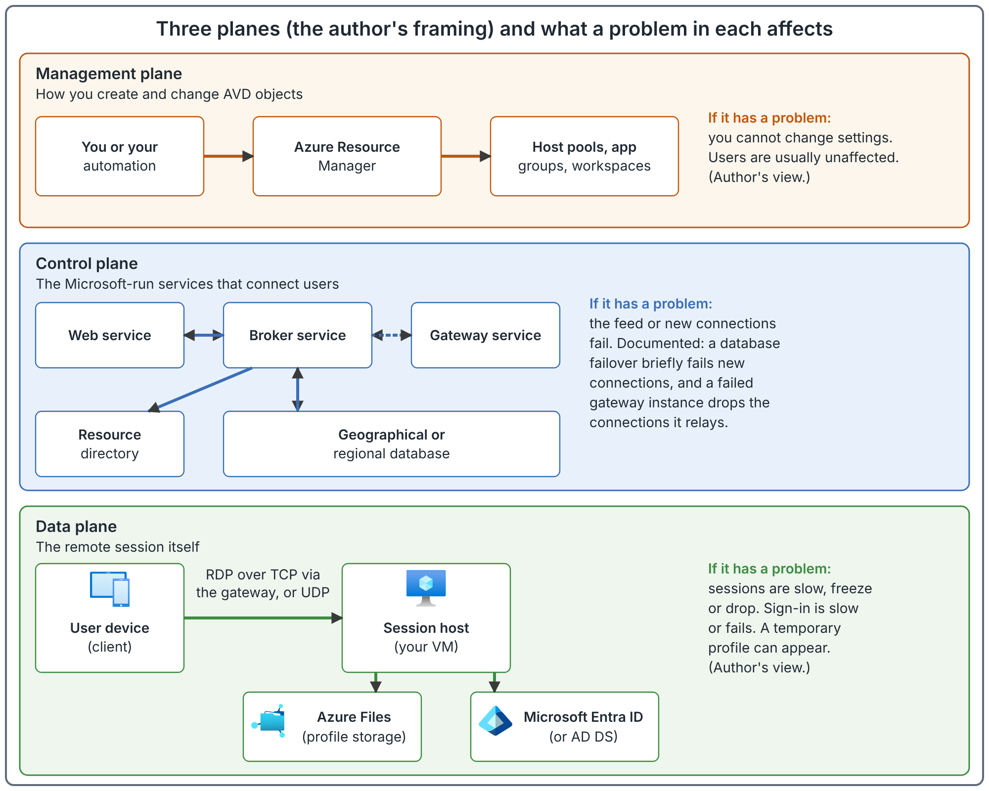 Three horizontal bands. Management plane: you or your automation use Azure Resource Manager to change host pools, application groups and workspaces. Control plane: web service, broker service and gateway service, plus the resource directory and the geographical or regional database. Data plane: the user device reaches the session host over RDP through the gateway over TCP, or over UDP, and the session host uses Azure Files profile storage and Microsoft Entra ID or AD DS. Each band has a note on what a problem in it affects.