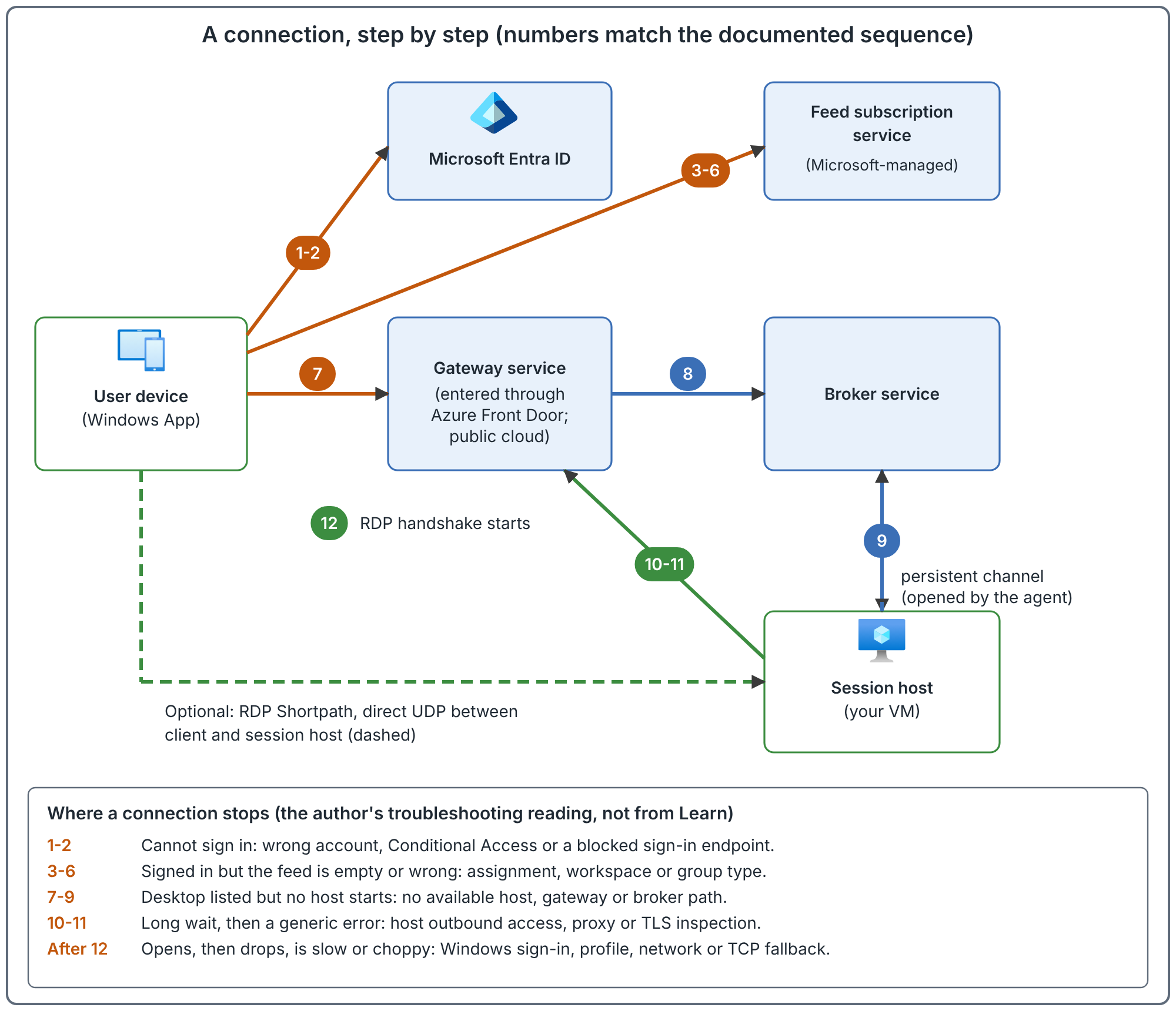 A user device on the left. Orange arrows go to Microsoft Entra ID for steps one and two, to the feed subscription service for steps three to six, and to the gateway service, entered through Azure Front Door, for step seven. A blue arrow from the gateway to the broker is step eight. A dashed blue arrow from the broker down to the session host is step nine, the persistent channel. A green arrow from the session host to the gateway is steps ten and eleven. A label marks step twelve, the RDP handshake. A dashed green line goes directly from the user device to the session host and is labeled as optional RDP Shortpath. A panel at the bottom lists where a connection stops for each group of steps.
