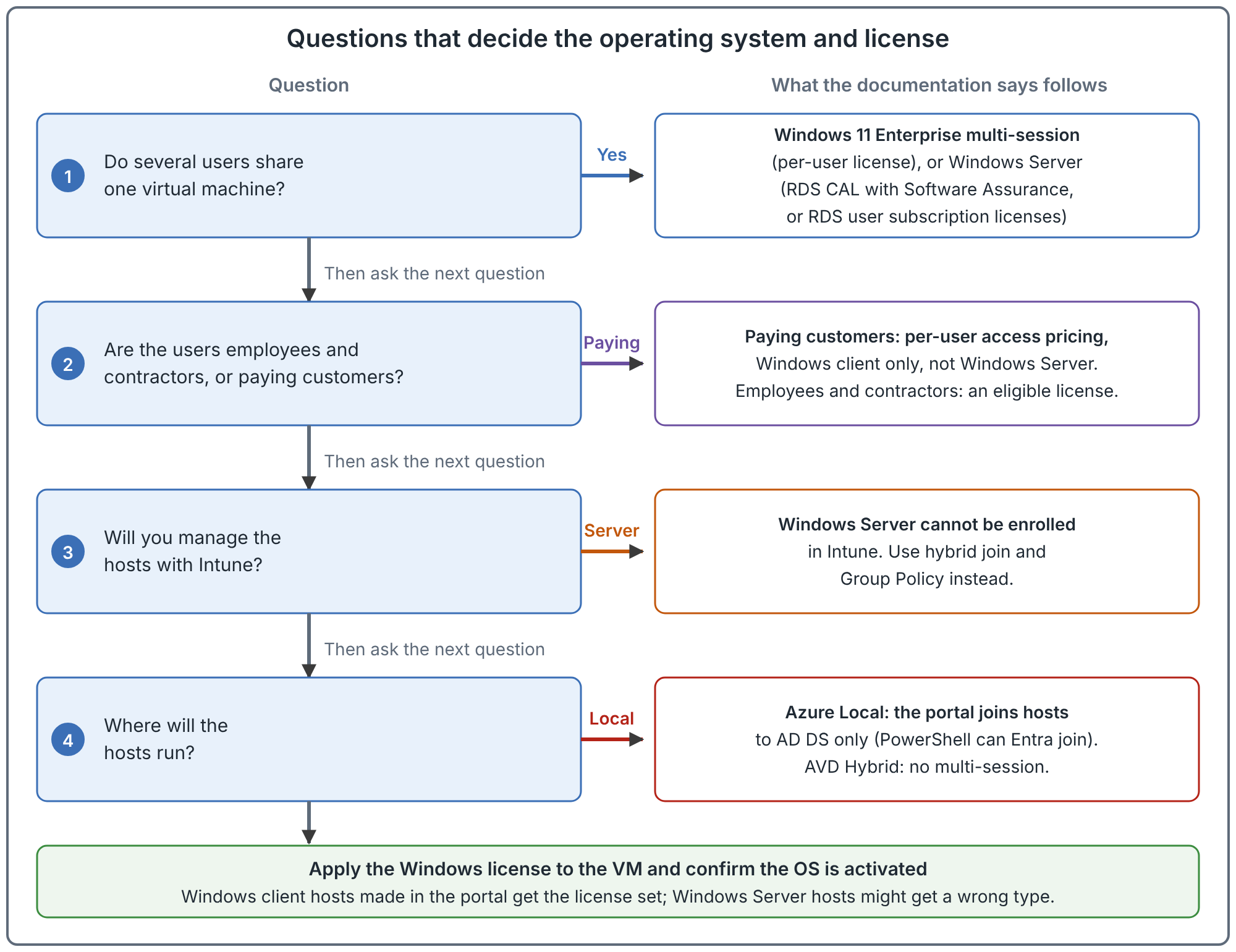 Four questions from top to bottom. Whether several users share one virtual machine leads to Windows 11 Enterprise multi-session or Windows Server with their license types. Whether users are employees or paying customers leads to per-user access pricing for Windows client only. Whether you manage hosts with Intune notes that Windows Server cannot be enrolled. Where hosts run notes that on Azure Local the portal joins hosts to Active Directory Domain Services only, while PowerShell can Entra join them, and that AVD Hybrid has no multi-session. A last box says to apply the Windows license and confirm activation.