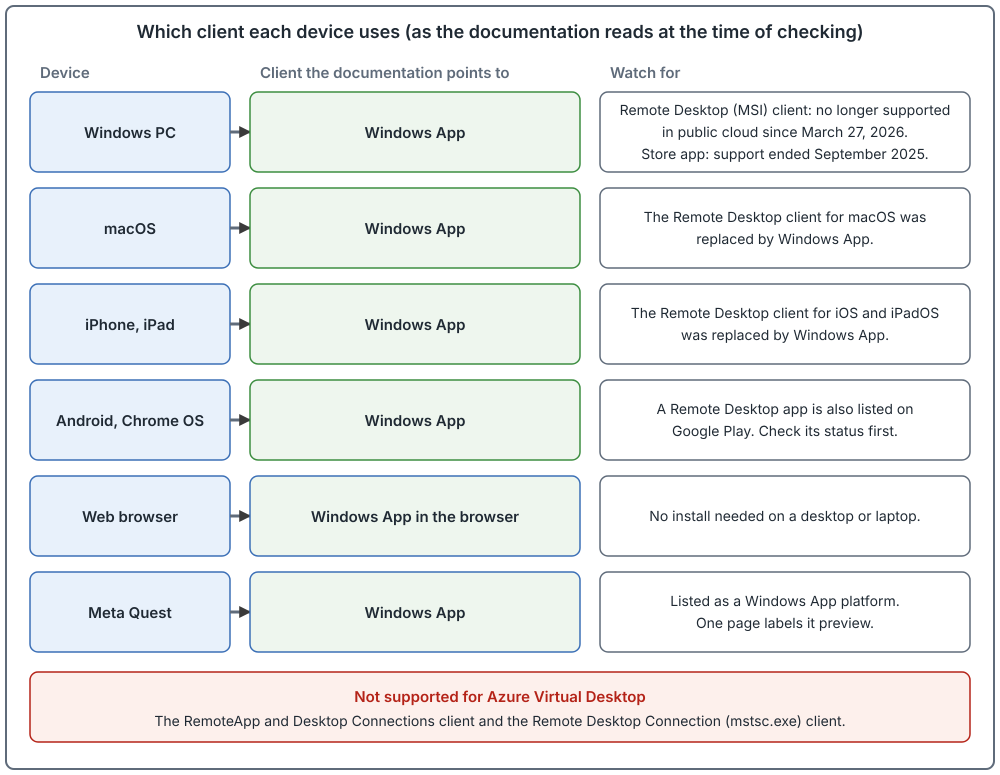 A table-like drawing with three columns: device, client, and what to watch for. Windows PC, macOS, iPhone and iPad, Android and Chrome OS, and Meta Quest all point to Windows App. Web browser points to Windows App in the browser. Notes beside each row say what to watch for: the Windows row gives the retirement dates of the older Remote Desktop clients for Windows, and the Meta Quest row says one page labels it preview. A red box at the bottom says the RemoteApp and Desktop Connections client and the Remote Desktop Connection client are not supported for Azure Virtual Desktop.
