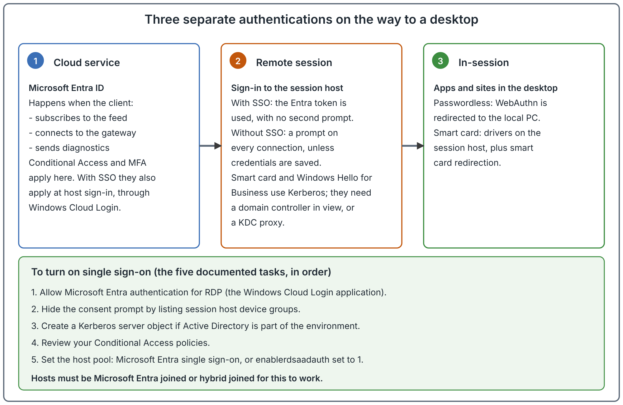 Three boxes joined by arrows. Cloud service authentication with Microsoft Entra ID, where Conditional Access applies. Remote session authentication to the session host, where Conditional Access also applies when single sign-on is on, with single sign-on, without it, and with smart cards using Kerberos. In-session authentication to apps and sites. A panel below lists the five tasks to enable single sign-on.
