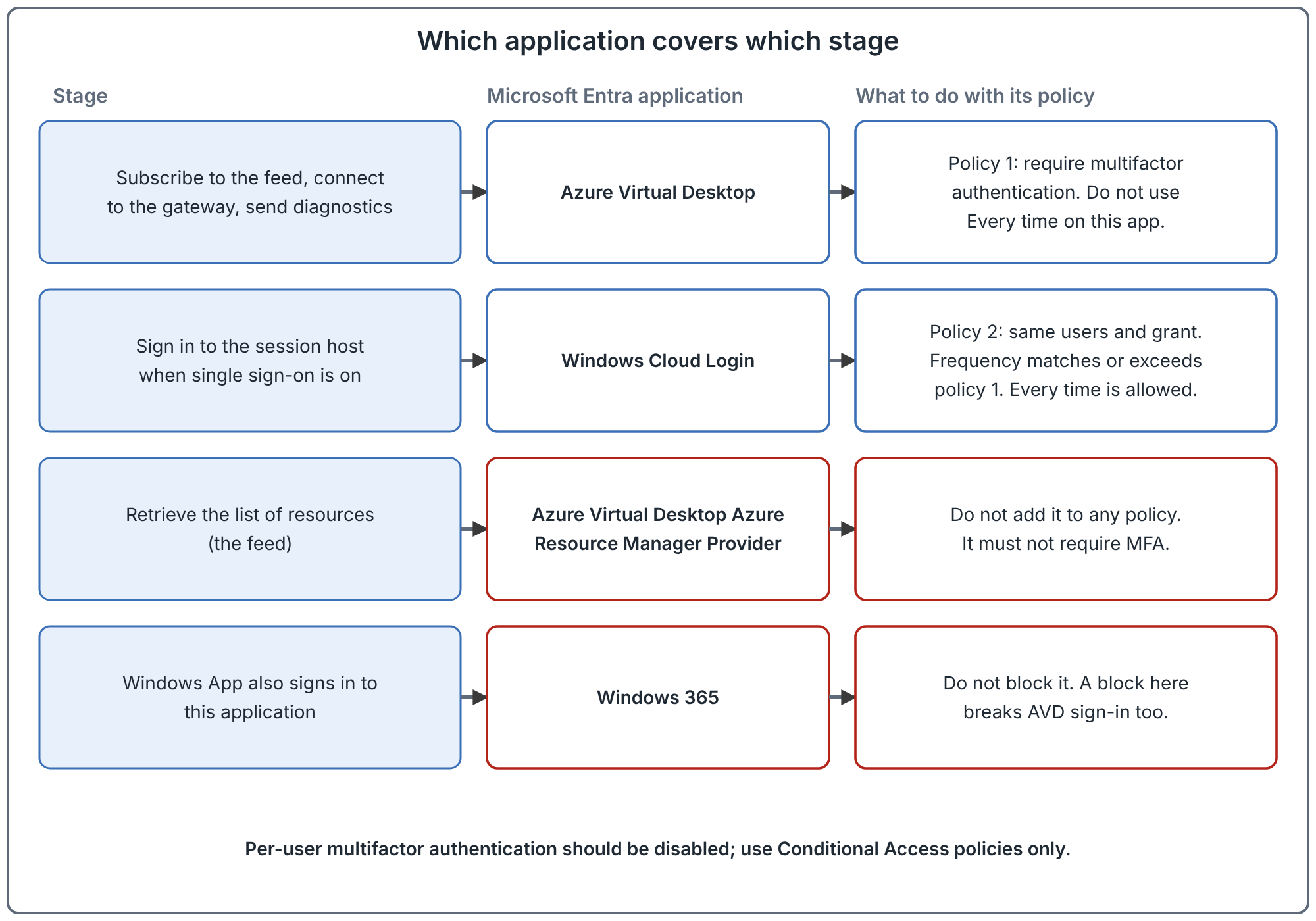 A three-column drawing. Subscribing, gateway sign-in and diagnostics use the Azure Virtual Desktop application, covered by policy one. Session host sign-in with single sign-on uses the Windows Cloud Login application, covered by policy two. Retrieving the feed uses the Resource Manager Provider application, which must not be in any policy. Windows App also signs in to the Windows 365 application, which must not be blocked.