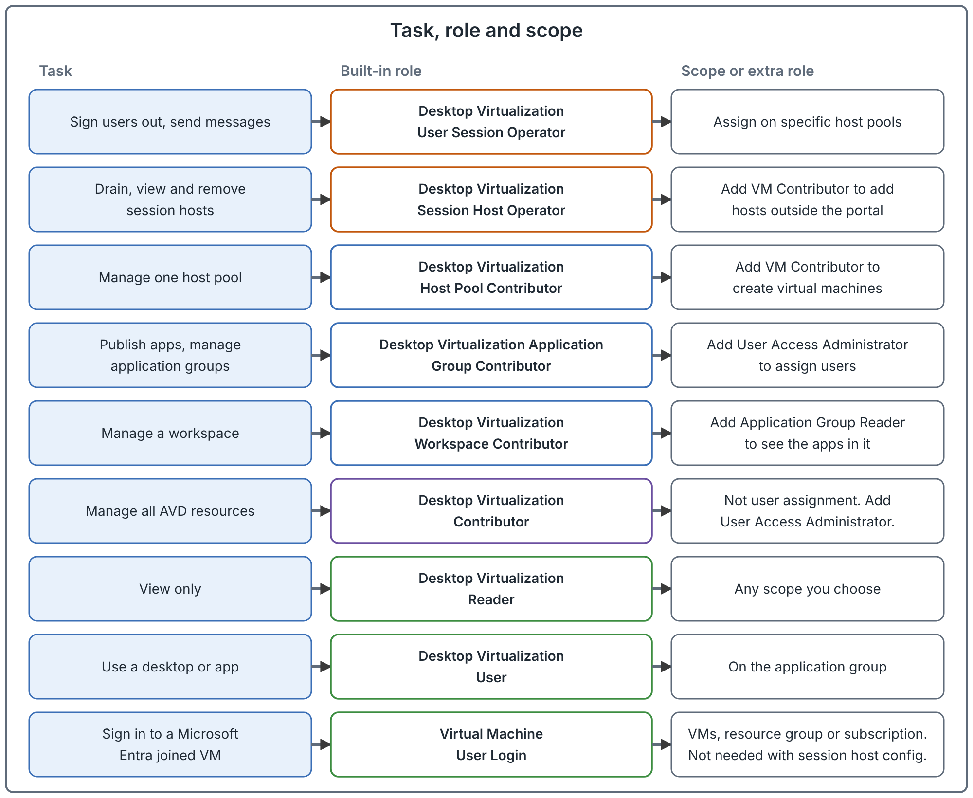 A nine-row table with three columns: task, built-in role and scope or extra role. Sign users out and send messages uses Desktop Virtualization User Session Operator, assigned on specific host pools. Drain, view and remove session hosts uses Session Host Operator, with Virtual Machine Contributor to add hosts outside the portal. Manage one host pool uses Host Pool Contributor, with Virtual Machine Contributor to create virtual machines. Publish apps and manage application groups uses Application Group Contributor, with User Access Administrator to assign users. Manage a workspace uses Workspace Contributor, with Application Group Reader to see its apps. Manage all AVD resources uses Desktop Virtualization Contributor, which cannot assign users. View only uses Reader at any scope. Use a desktop or app uses Desktop Virtualization User on the application group. Sign in to a Microsoft Entra joined VM uses Virtual Machine User Login on the VMs, resource group or subscription, not needed with a session host configuration.