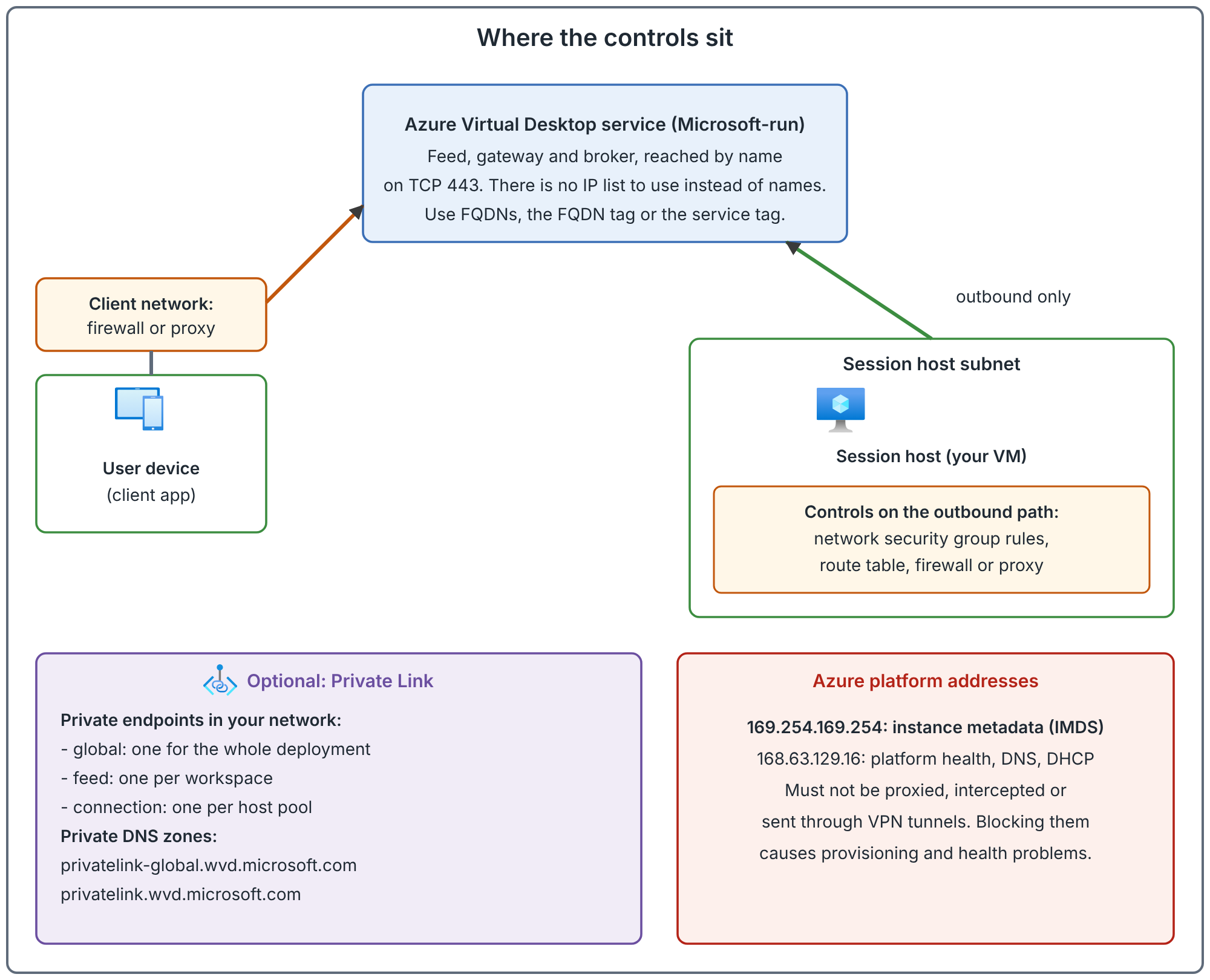 At the top, the Microsoft-run Azure Virtual Desktop service reached by name on TCP 443, with no IP range list to use instead of names, but an FQDN tag and a service tag. On the left, a user device behind a firewall or proxy on the client network. On the right, a session host in a subnet, with network security group rules, a route table and a firewall or proxy on its outbound path. At the bottom left, an optional Private Link panel with the private endpoints and DNS zones. At the bottom right, a red panel for the two Azure platform addresses that must not be proxied, intercepted or sent through VPN tunnels.