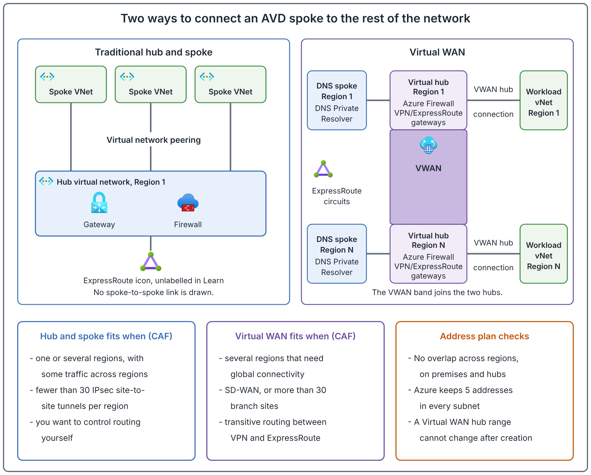 A left panel shows the traditional hub and spoke picture: three spoke networks each joined by virtual network peering to one hub with a gateway and a firewall in Region 1. A right panel shows the Virtual WAN picture: two virtual hubs with Azure Firewall and gateways joined by a VWAN band, a DNS spoke with DNS Private Resolver beside each hub, VWAN hub connections to a workload network per region, and ExpressRoute circuits. Three boxes below list when each topology fits, as the Cloud Adoption Framework describes it, and address plan checks.